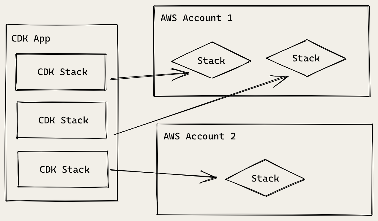AWS CDK App Architecture