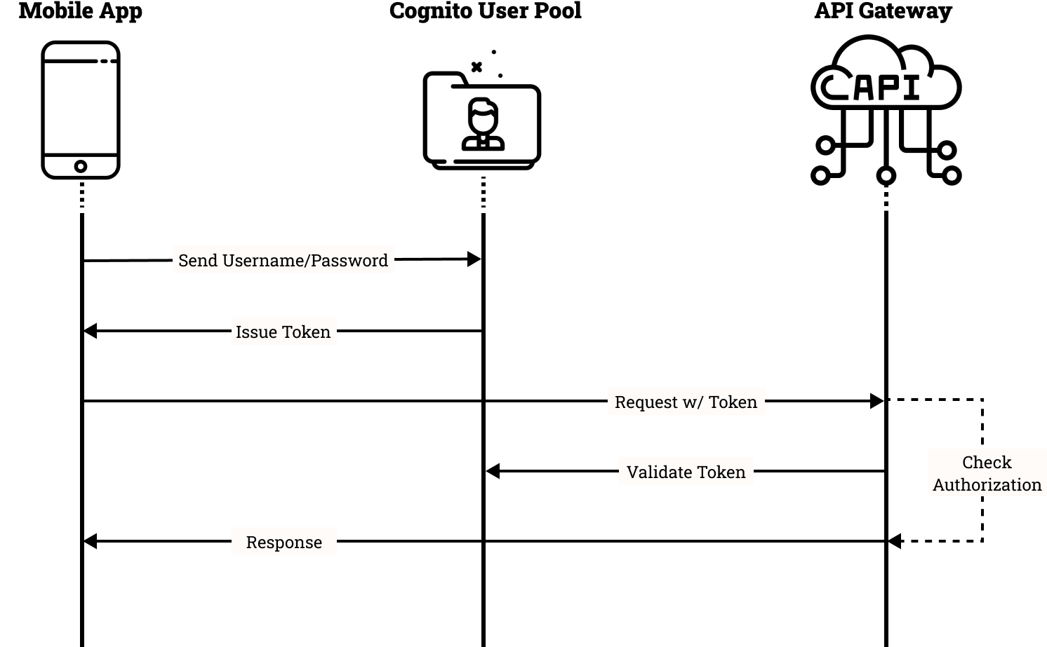 Cognito User Pool authentication flow