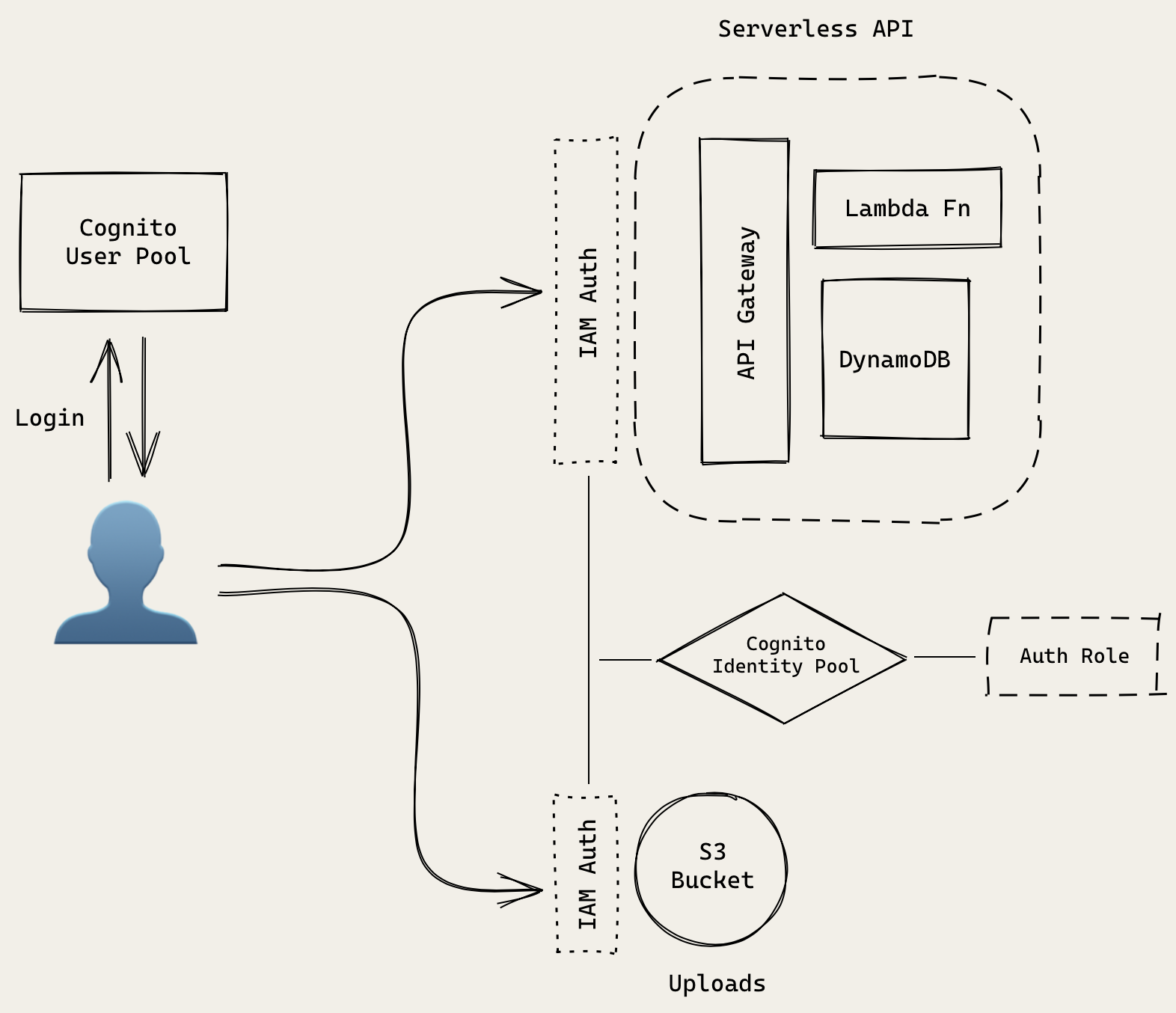 Serverless Auth API architecture