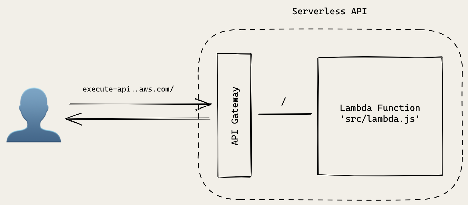 Arquitectura del API Serverless Hola mundo