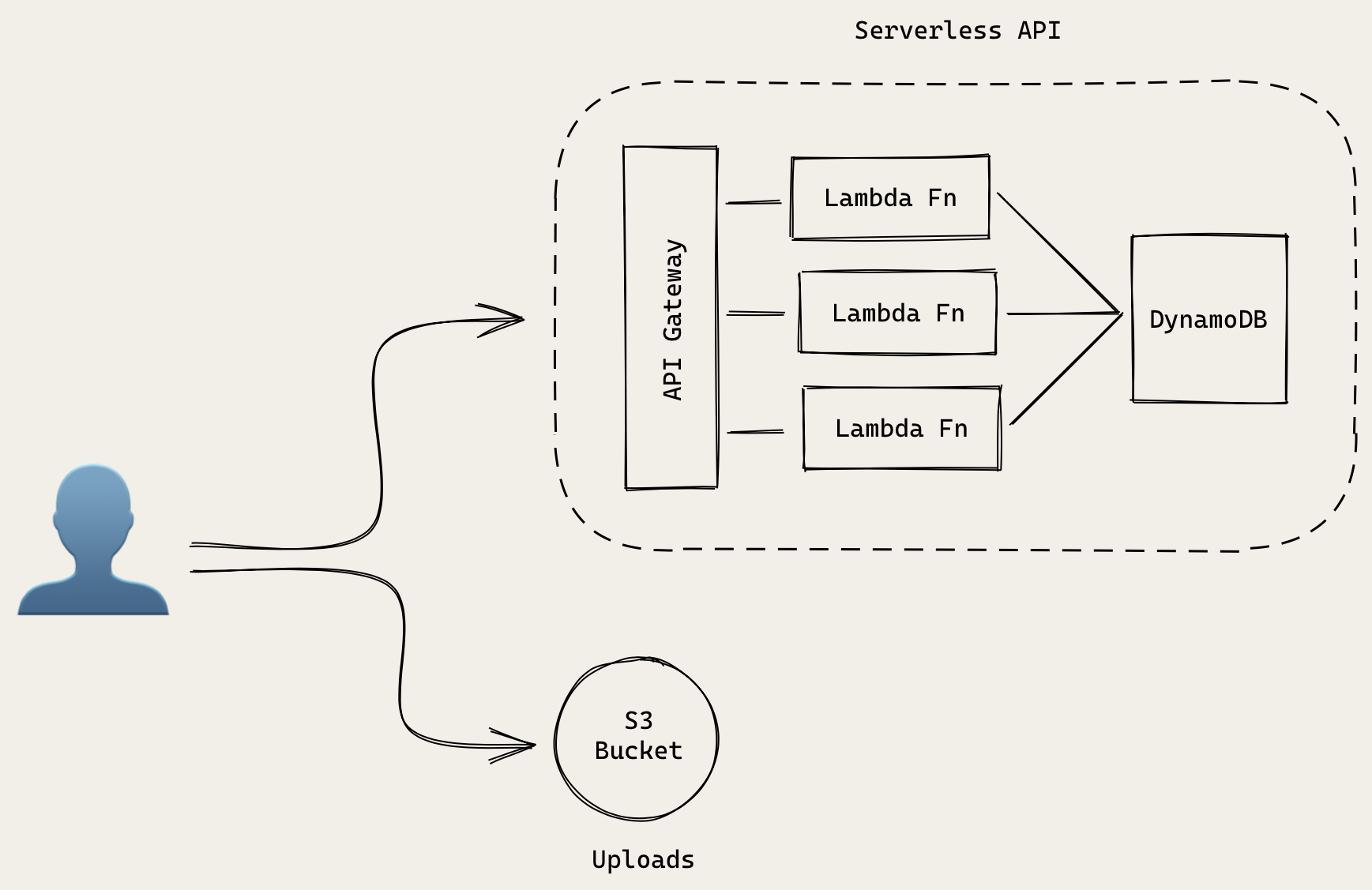 Arquitectura pública API Serverless